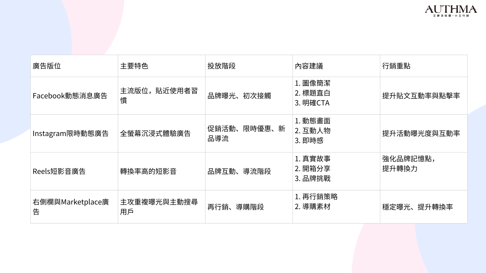 META 廣告版位內容比較表