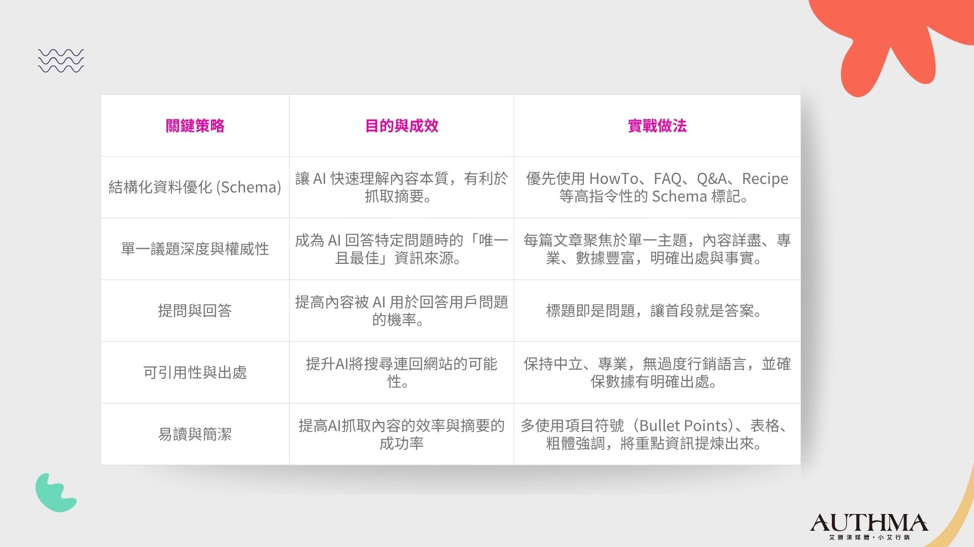 GEO（生成式搜尋引擎優化）策略重點摘要