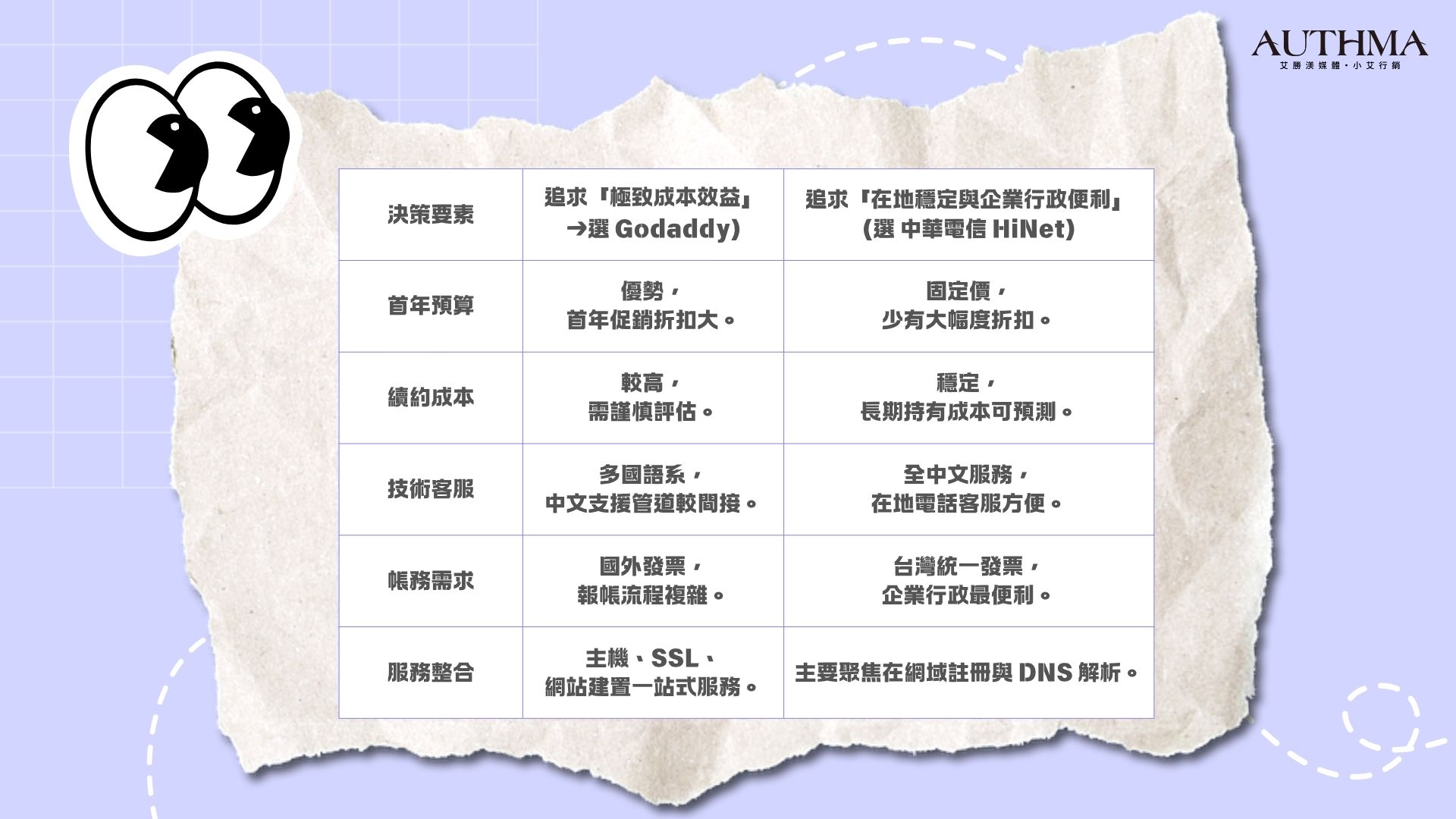 快速分析網域購買的決策表格