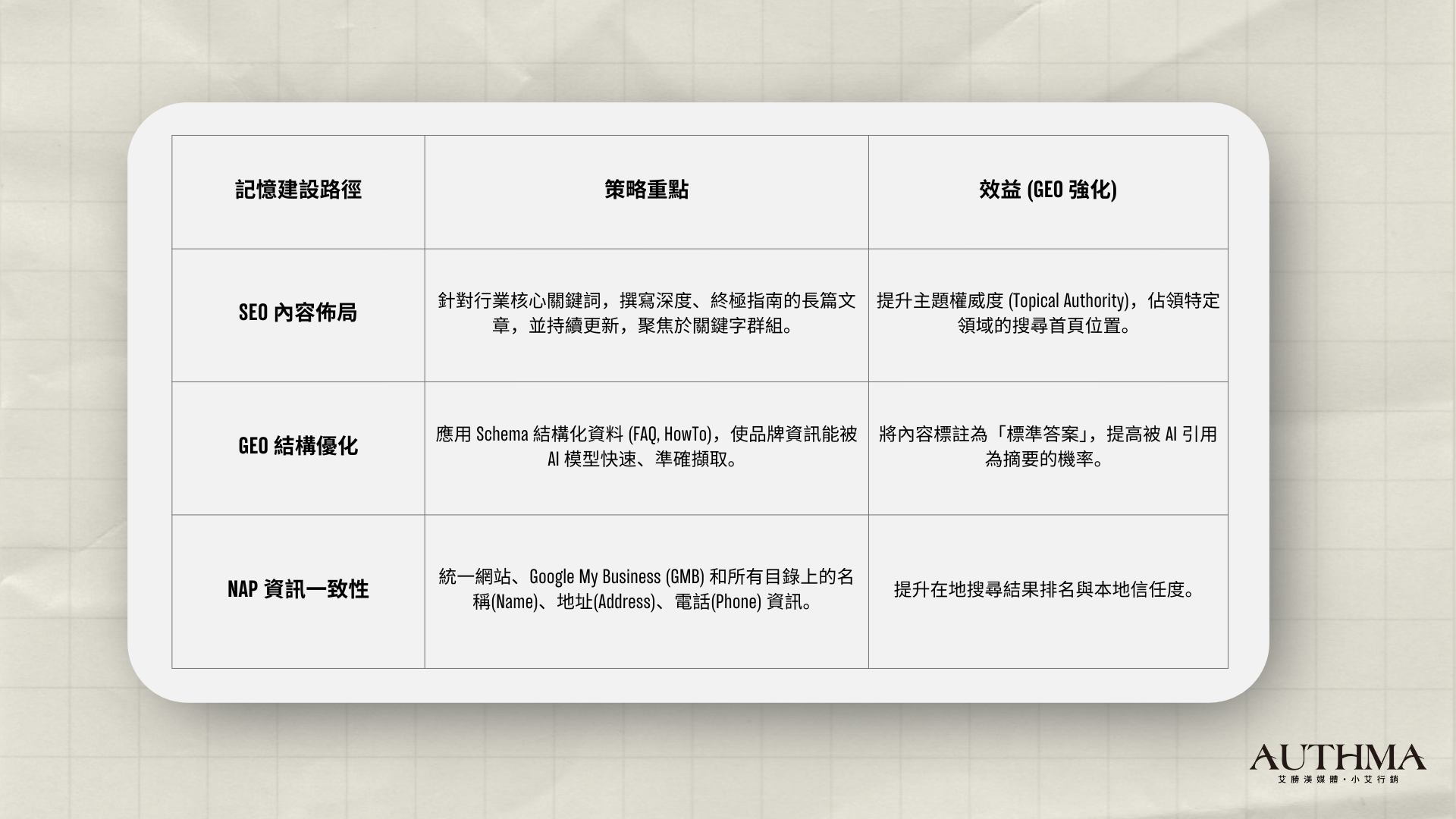 路徑一：SEO 與自媒體 (Owned Media) 的記憶建設 