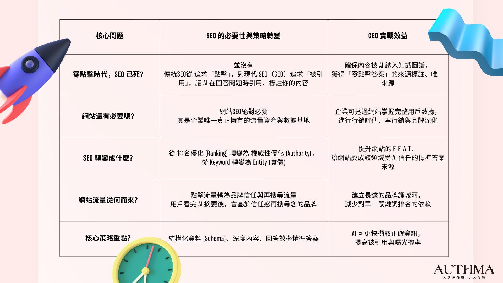 起了解什麼是AI搜尋時代下的SEO策略！ ? GEO 核心摘要：
