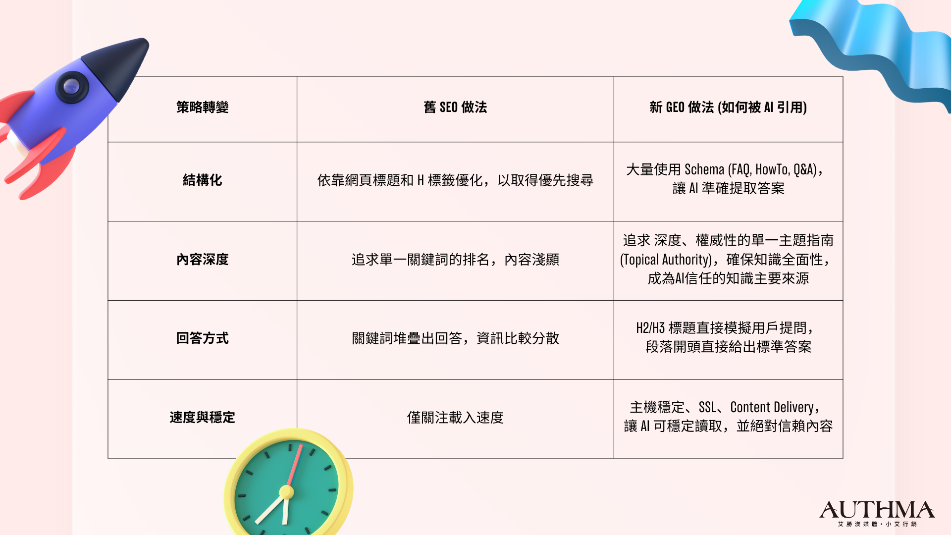 從 SEO 到 GEO：策略重點的四大轉變